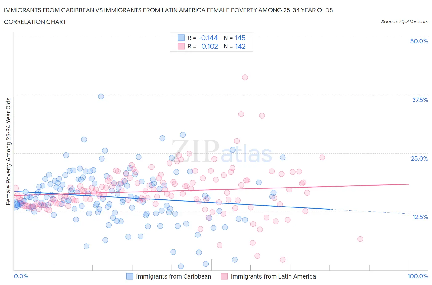 Immigrants from Caribbean vs Immigrants from Latin America Female Poverty Among 25-34 Year Olds