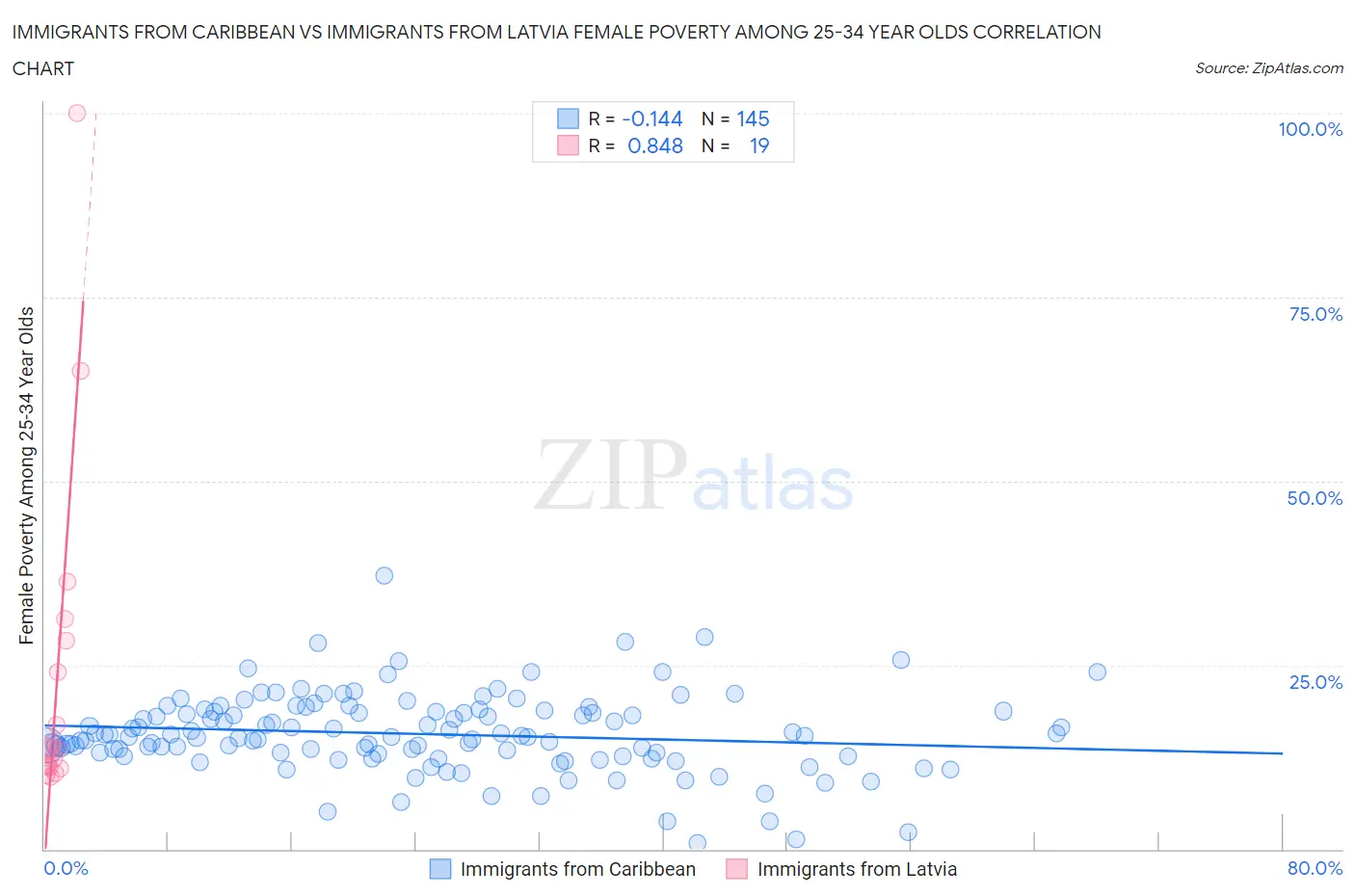 Immigrants from Caribbean vs Immigrants from Latvia Female Poverty Among 25-34 Year Olds