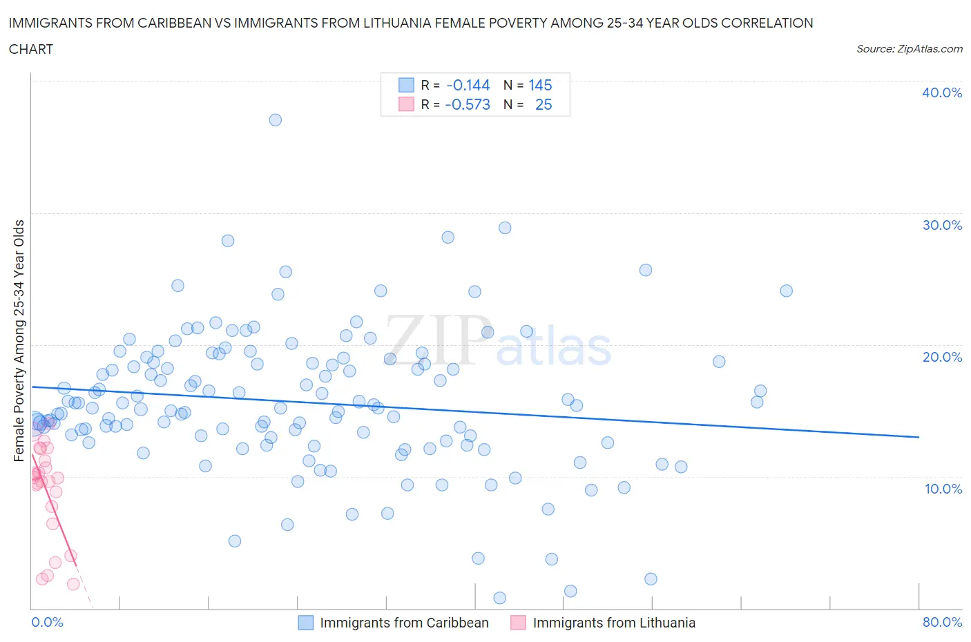 Immigrants from Caribbean vs Immigrants from Lithuania Female Poverty Among 25-34 Year Olds