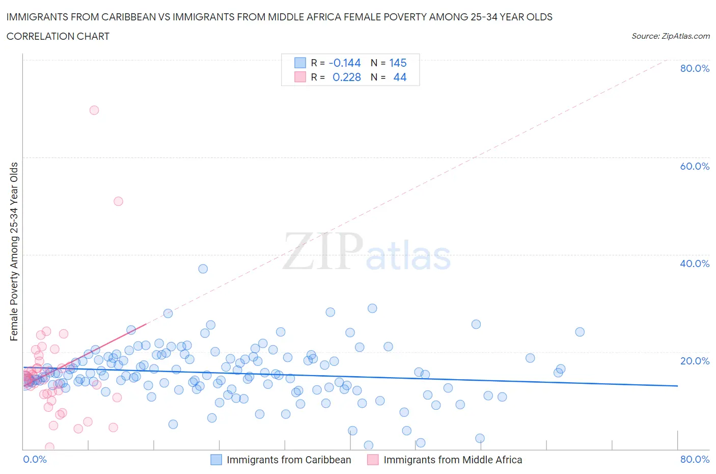 Immigrants from Caribbean vs Immigrants from Middle Africa Female Poverty Among 25-34 Year Olds