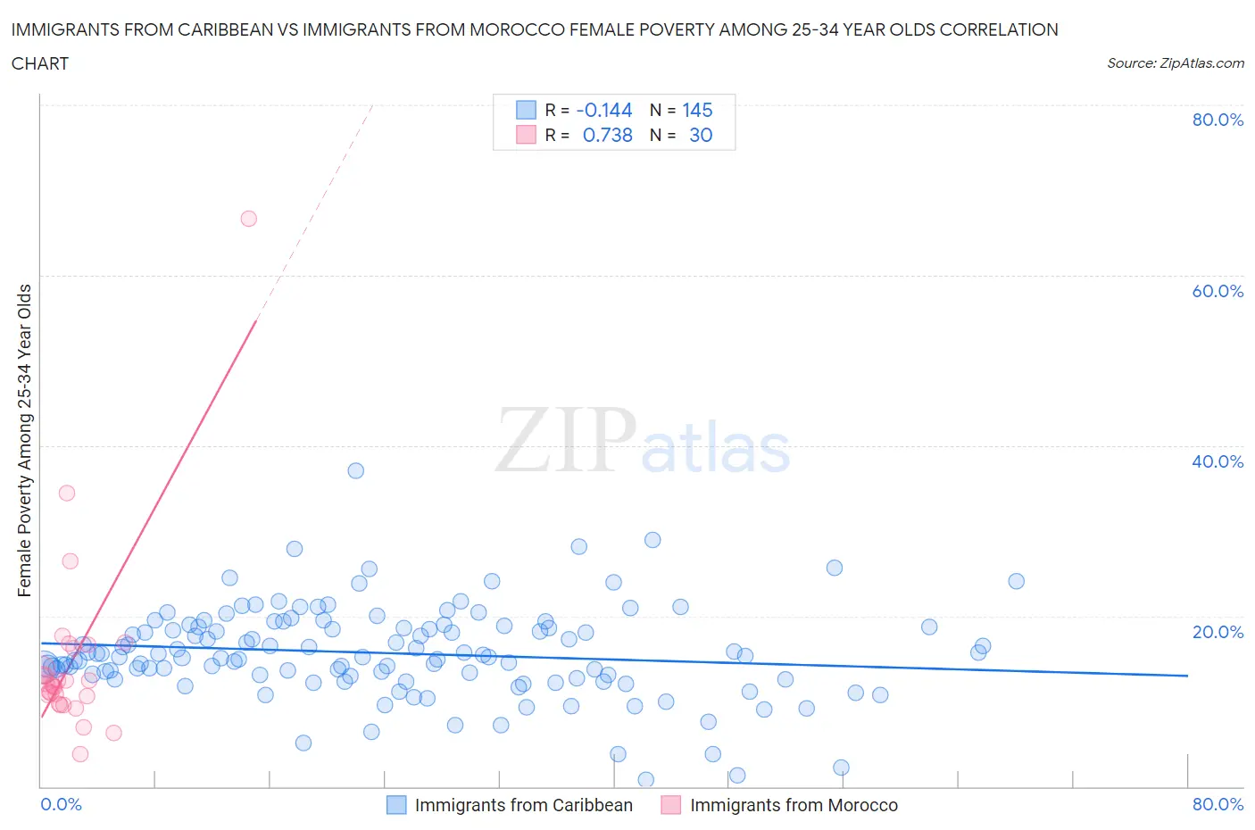Immigrants from Caribbean vs Immigrants from Morocco Female Poverty Among 25-34 Year Olds