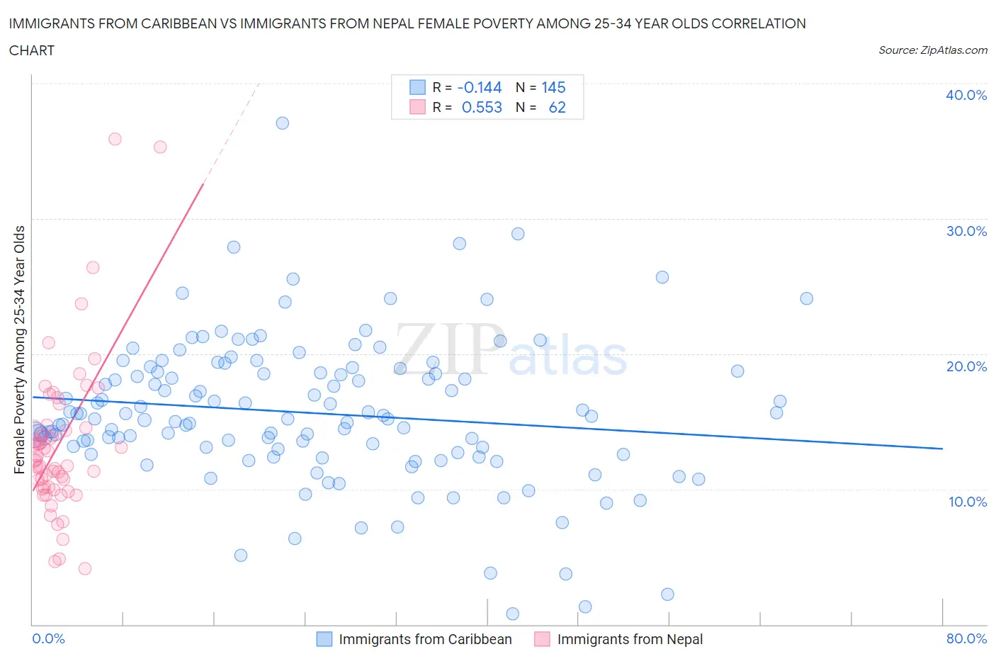 Immigrants from Caribbean vs Immigrants from Nepal Female Poverty Among 25-34 Year Olds