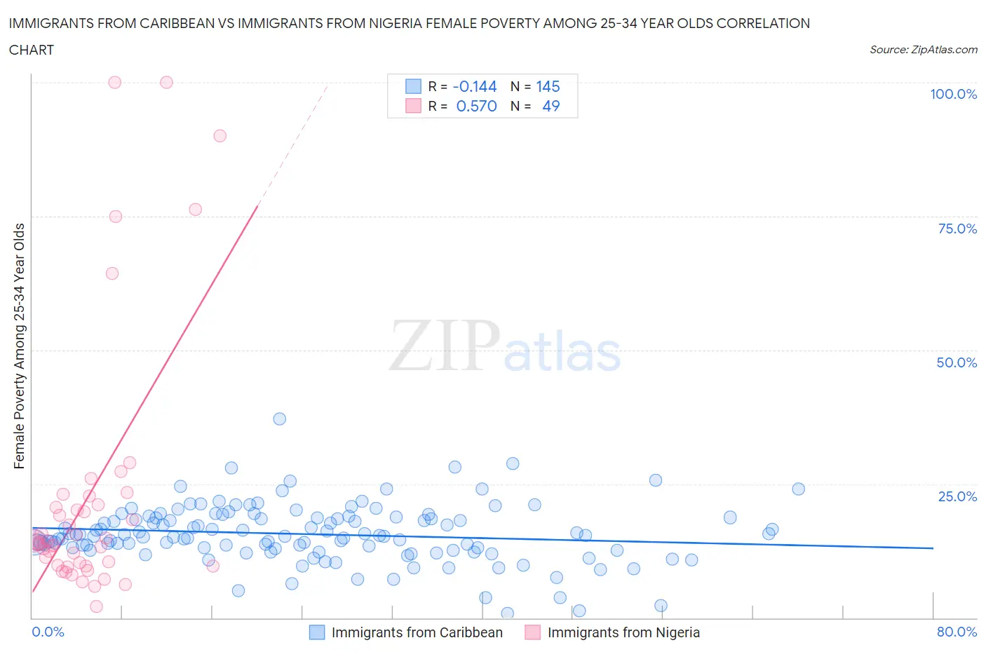 Immigrants from Caribbean vs Immigrants from Nigeria Female Poverty Among 25-34 Year Olds