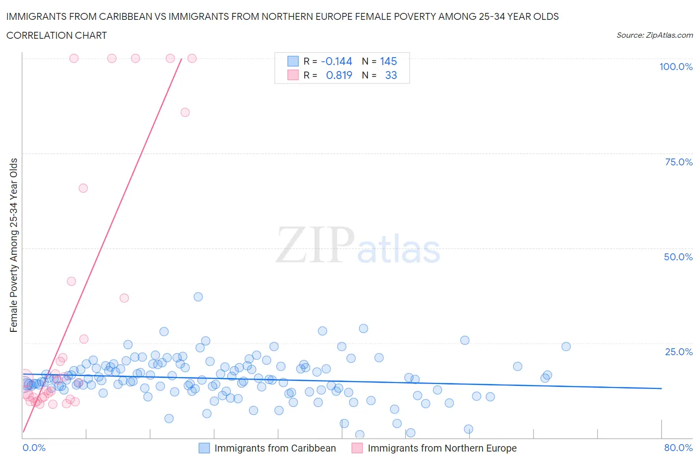Immigrants from Caribbean vs Immigrants from Northern Europe Female Poverty Among 25-34 Year Olds