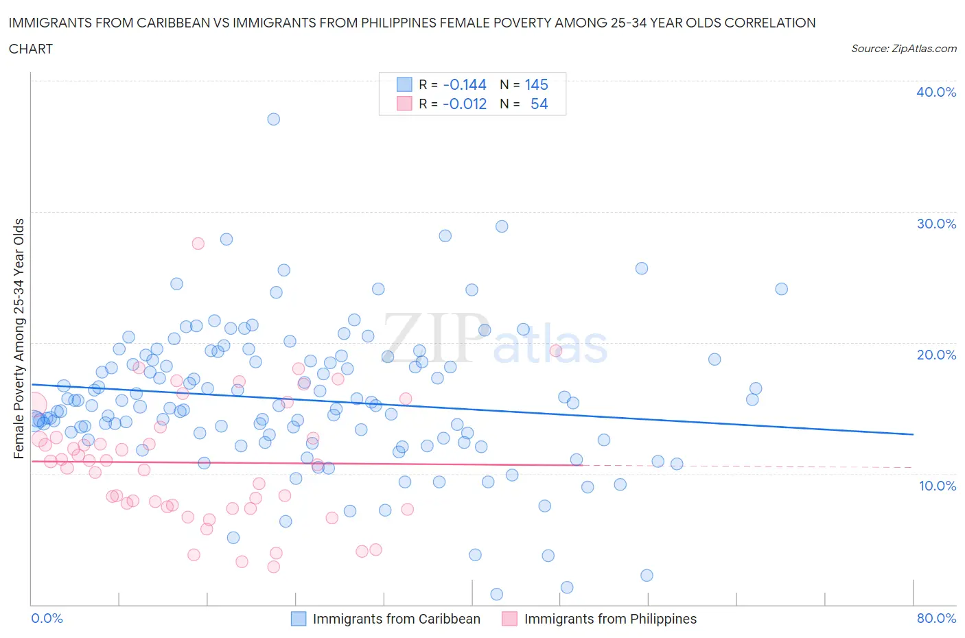 Immigrants from Caribbean vs Immigrants from Philippines Female Poverty Among 25-34 Year Olds
