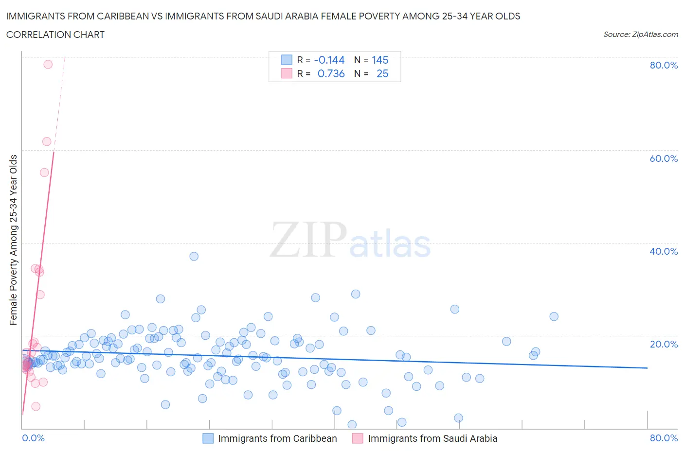 Immigrants from Caribbean vs Immigrants from Saudi Arabia Female Poverty Among 25-34 Year Olds