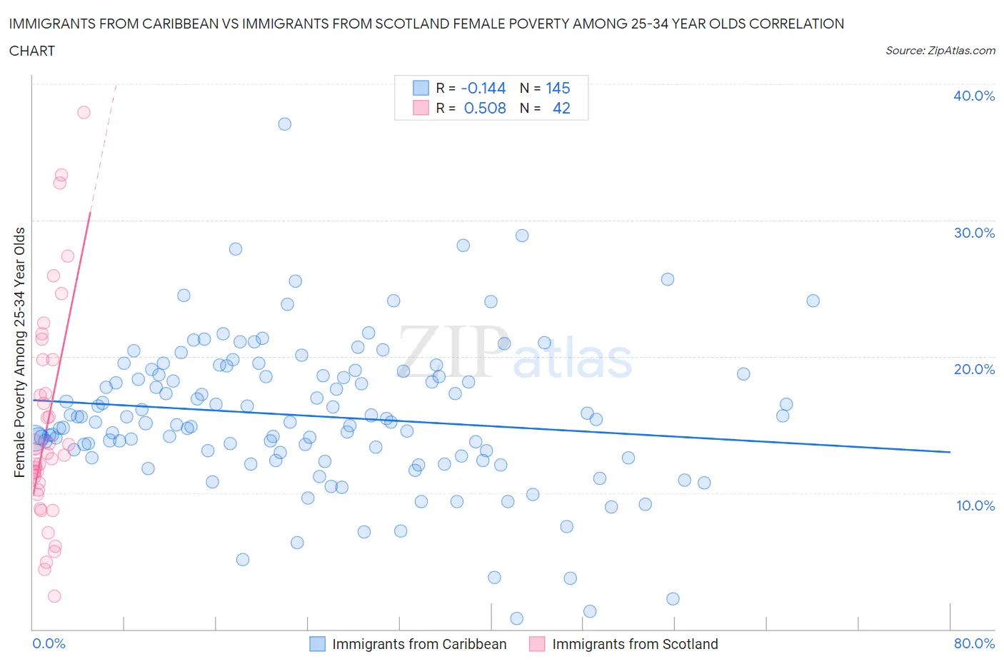 Immigrants from Caribbean vs Immigrants from Scotland Female Poverty Among 25-34 Year Olds