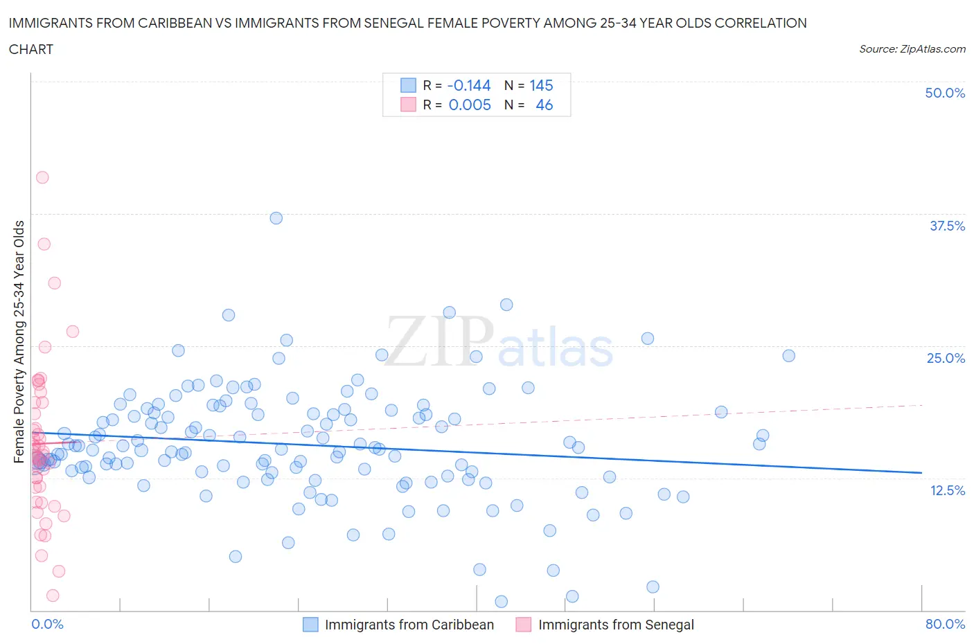 Immigrants from Caribbean vs Immigrants from Senegal Female Poverty Among 25-34 Year Olds