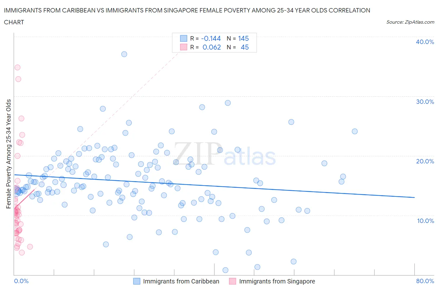 Immigrants from Caribbean vs Immigrants from Singapore Female Poverty Among 25-34 Year Olds