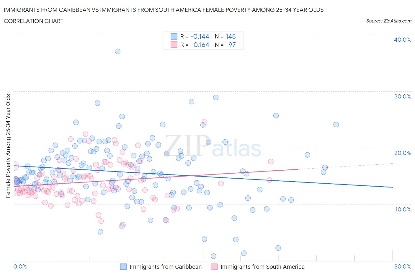Immigrants from Caribbean vs Immigrants from South America Female Poverty Among 25-34 Year Olds