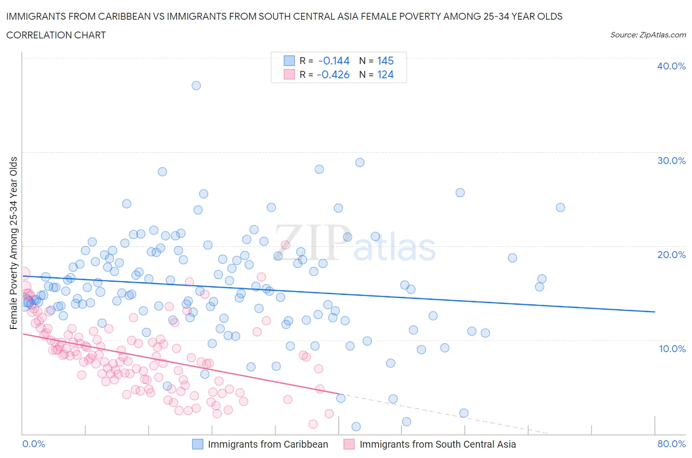 Immigrants from Caribbean vs Immigrants from South Central Asia Female Poverty Among 25-34 Year Olds