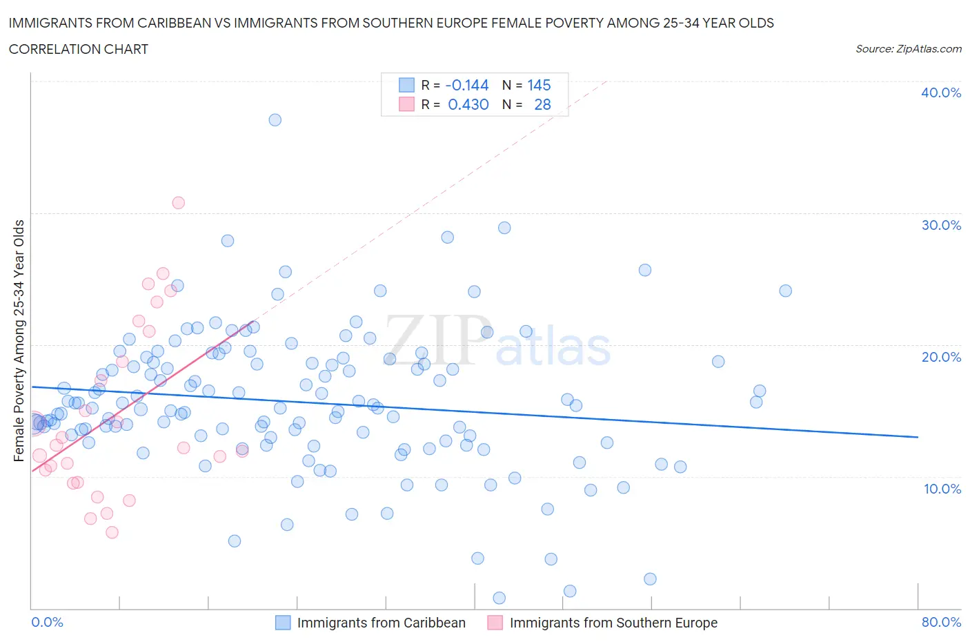 Immigrants from Caribbean vs Immigrants from Southern Europe Female Poverty Among 25-34 Year Olds