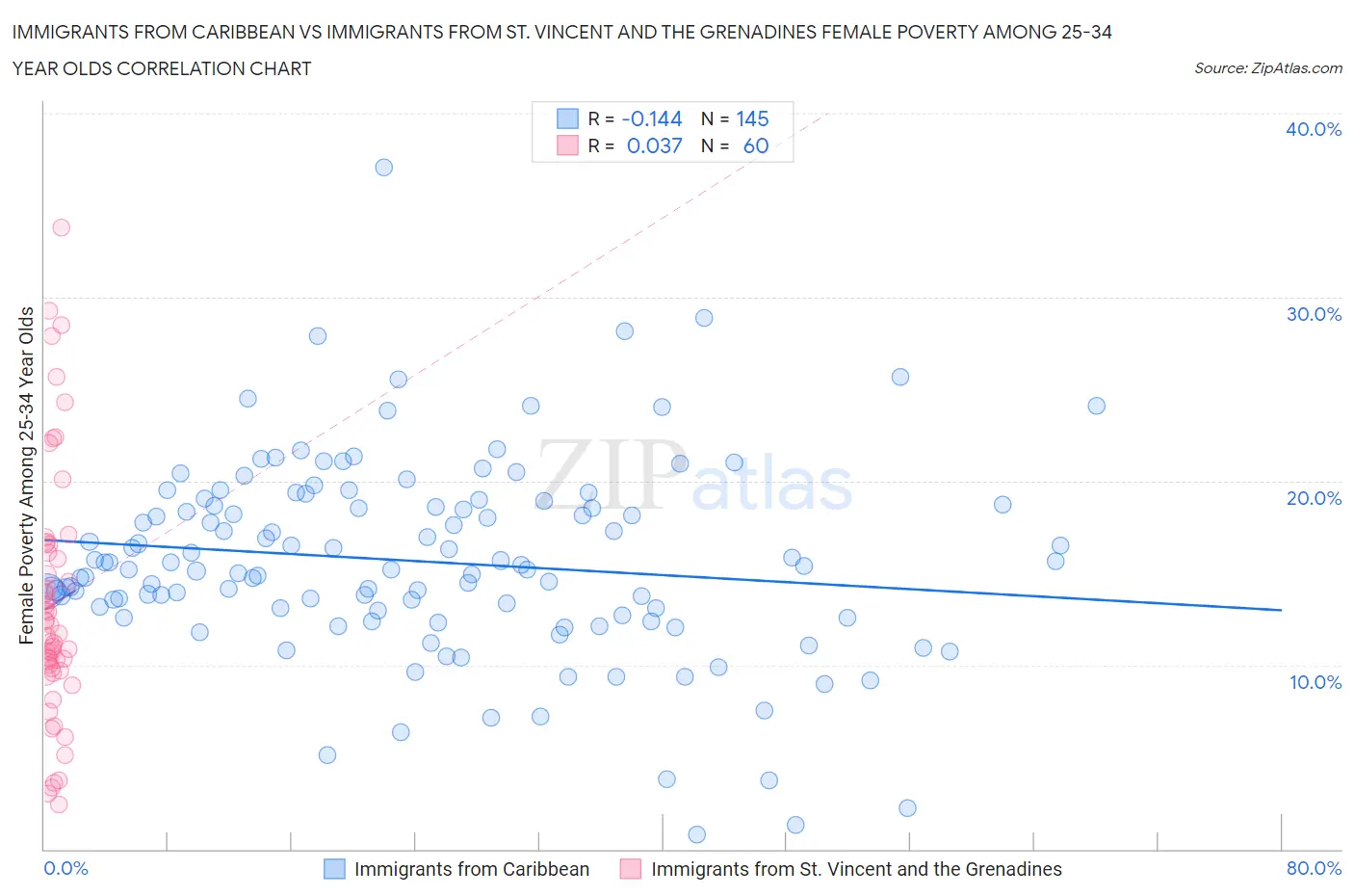 Immigrants from Caribbean vs Immigrants from St. Vincent and the Grenadines Female Poverty Among 25-34 Year Olds