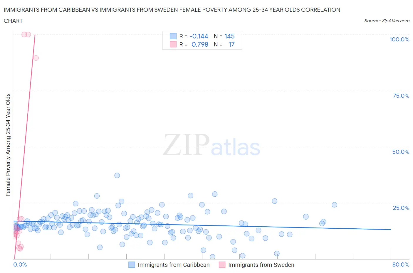 Immigrants from Caribbean vs Immigrants from Sweden Female Poverty Among 25-34 Year Olds