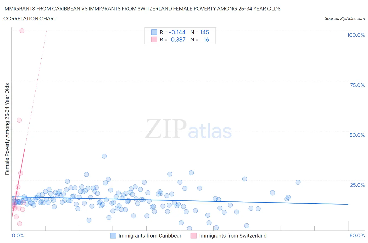 Immigrants from Caribbean vs Immigrants from Switzerland Female Poverty Among 25-34 Year Olds