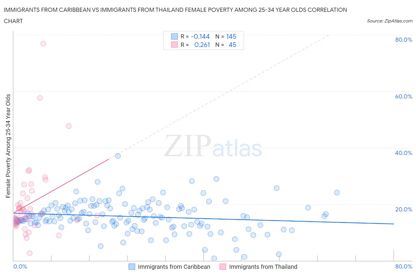 Immigrants from Caribbean vs Immigrants from Thailand Female Poverty Among 25-34 Year Olds