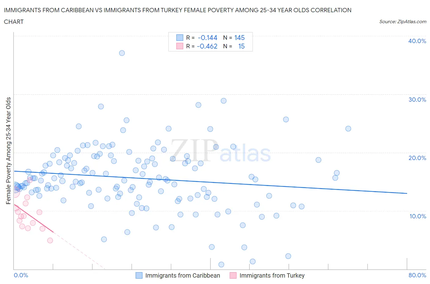 Immigrants from Caribbean vs Immigrants from Turkey Female Poverty Among 25-34 Year Olds