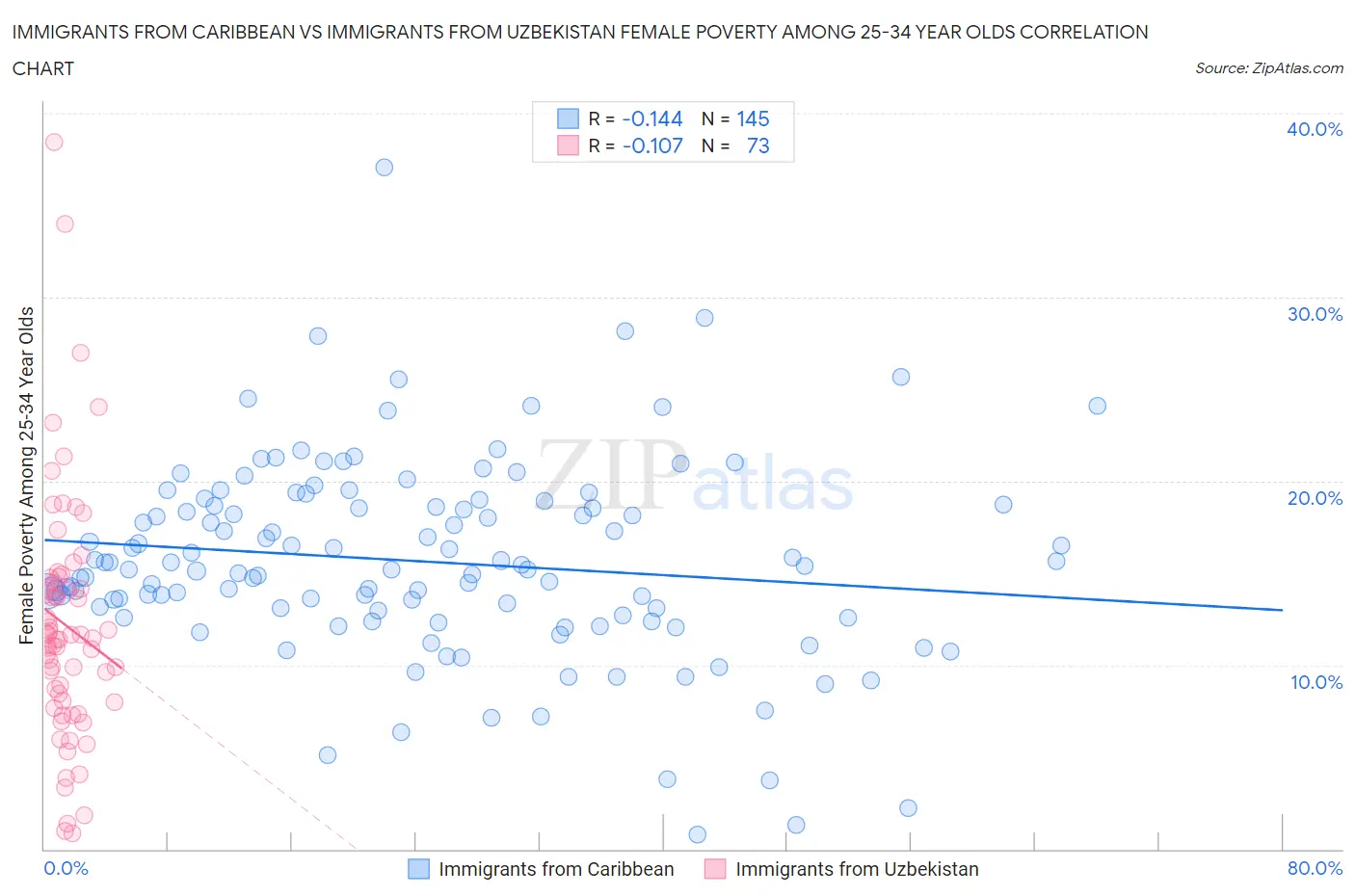 Immigrants from Caribbean vs Immigrants from Uzbekistan Female Poverty Among 25-34 Year Olds