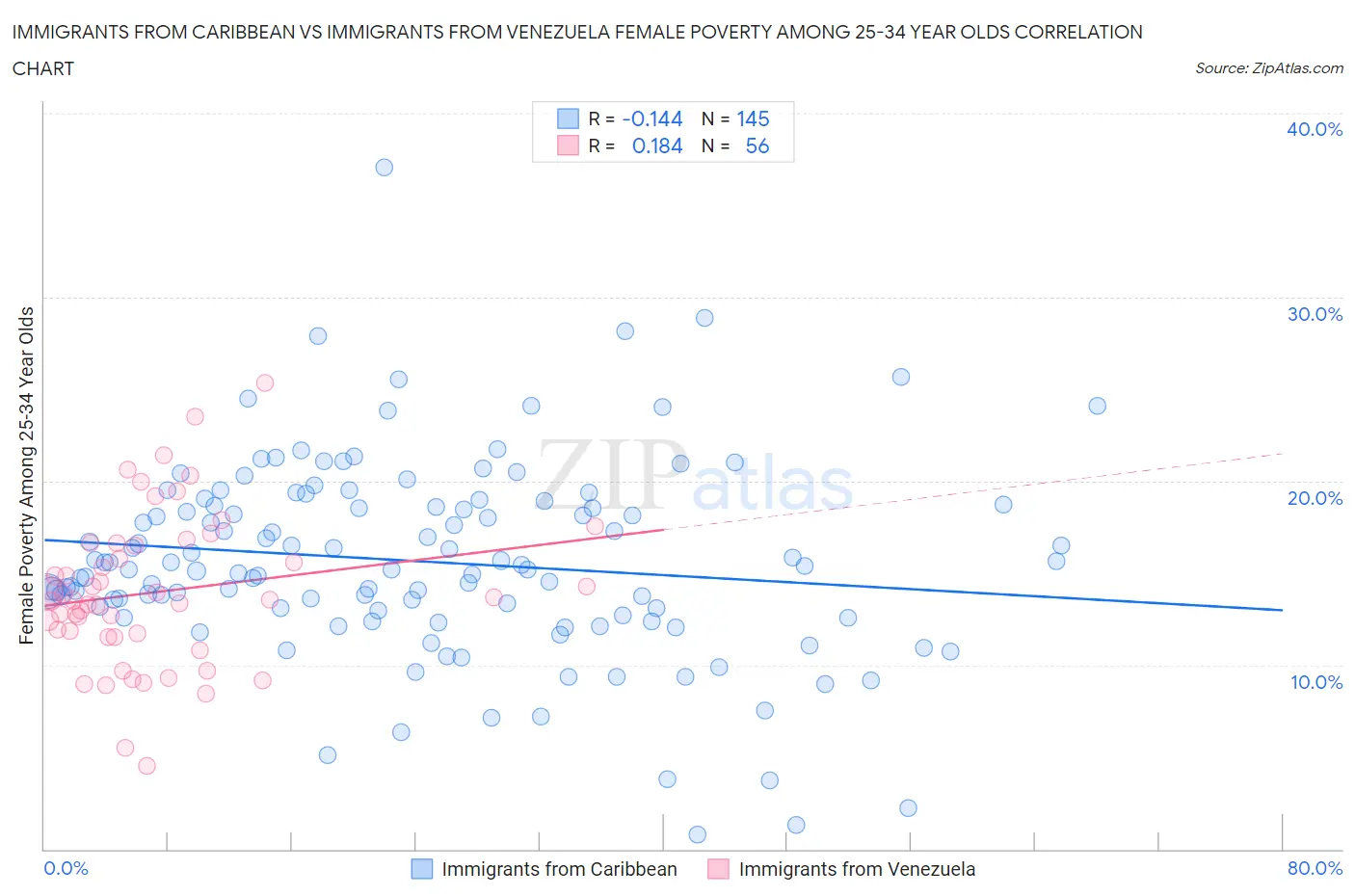 Immigrants from Caribbean vs Immigrants from Venezuela Female Poverty Among 25-34 Year Olds