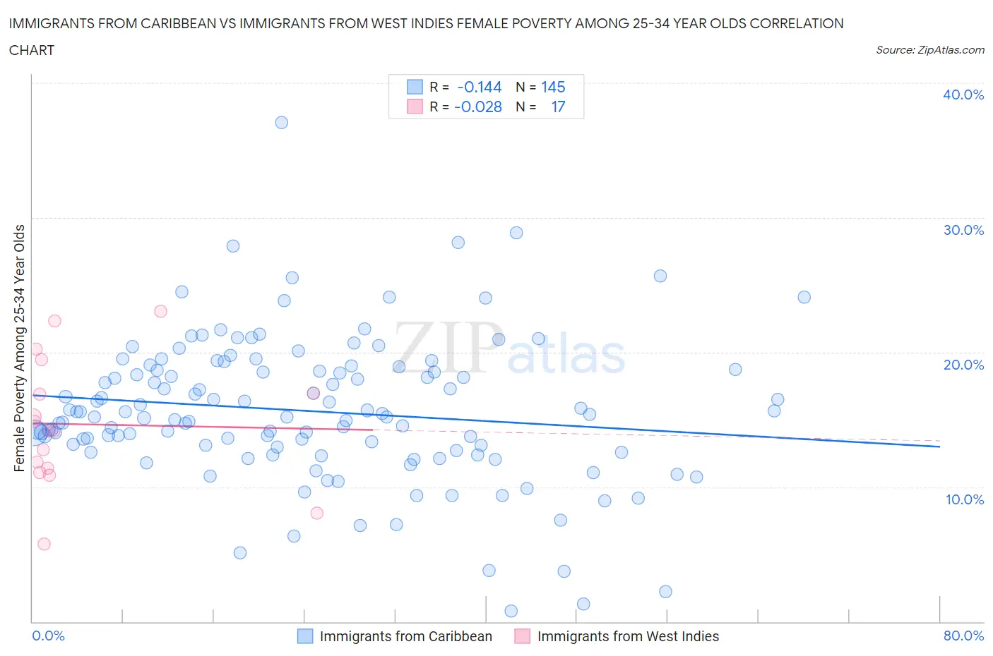 Immigrants from Caribbean vs Immigrants from West Indies Female Poverty Among 25-34 Year Olds