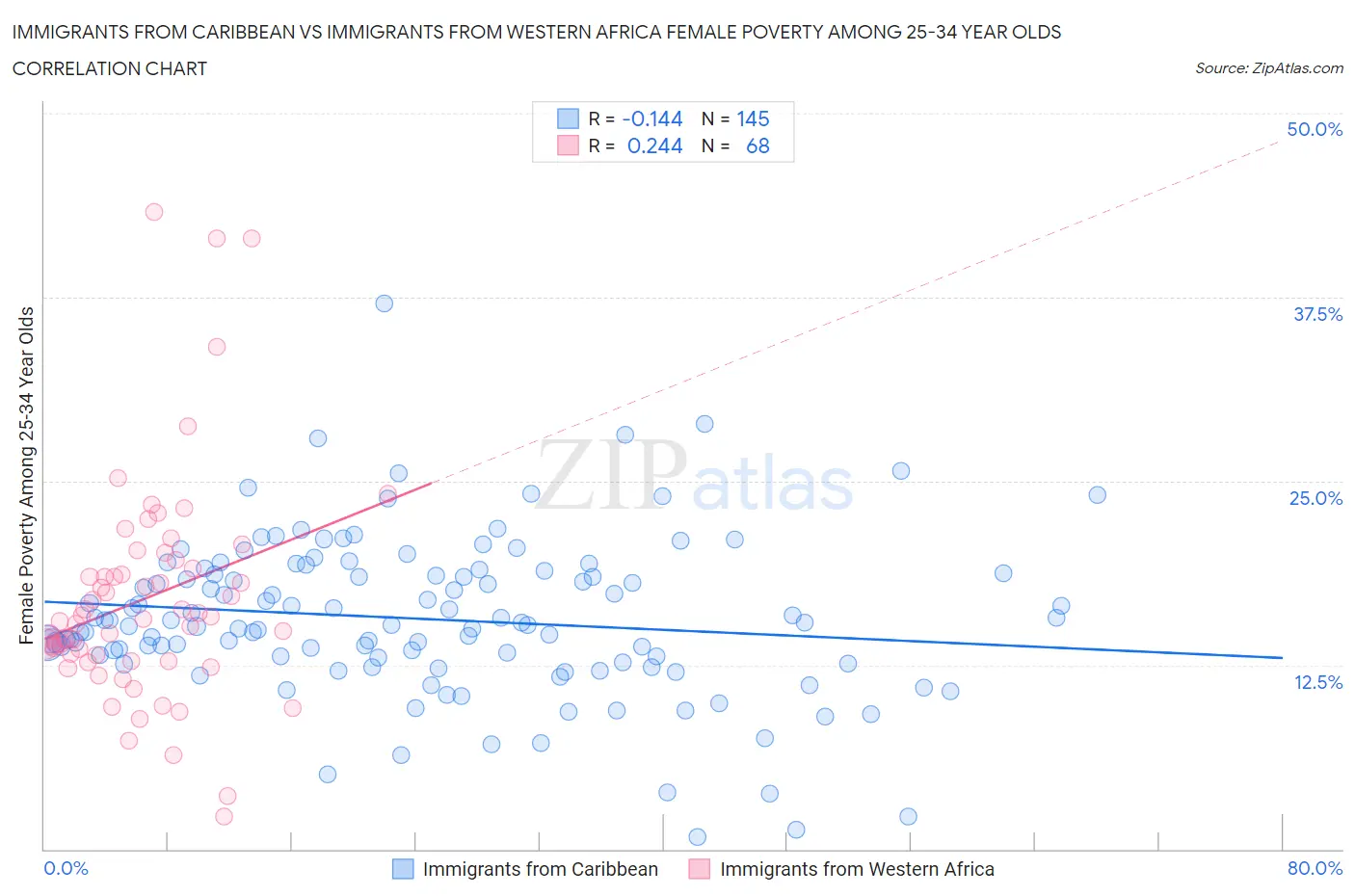 Immigrants from Caribbean vs Immigrants from Western Africa Female Poverty Among 25-34 Year Olds