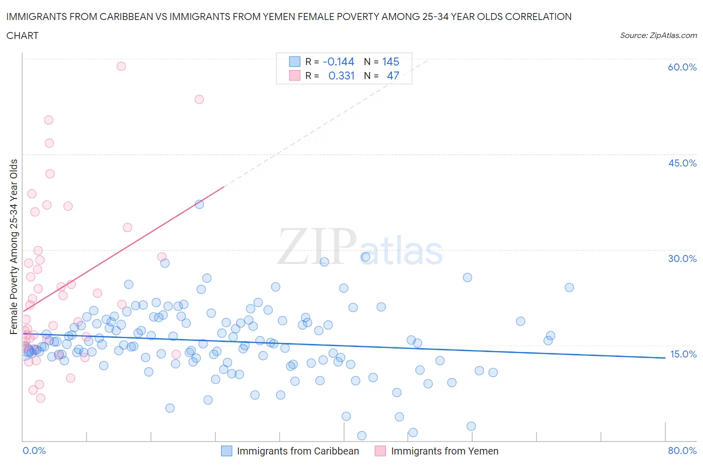 Immigrants from Caribbean vs Immigrants from Yemen Female Poverty Among 25-34 Year Olds