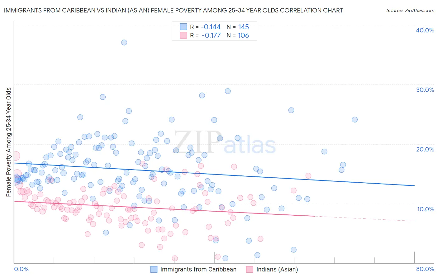 Immigrants from Caribbean vs Indian (Asian) Female Poverty Among 25-34 Year Olds