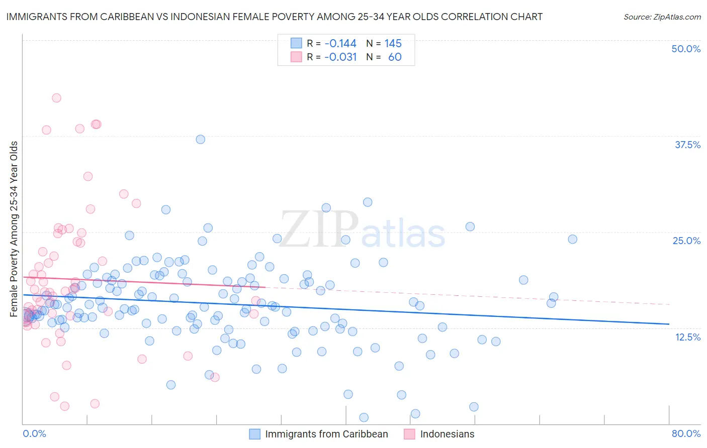 Immigrants from Caribbean vs Indonesian Female Poverty Among 25-34 Year Olds