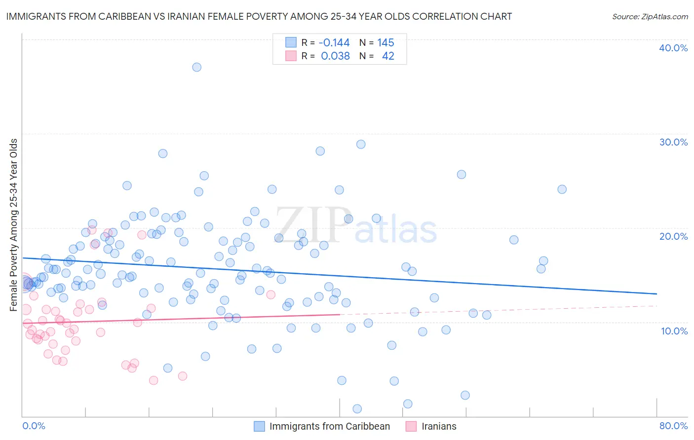 Immigrants from Caribbean vs Iranian Female Poverty Among 25-34 Year Olds