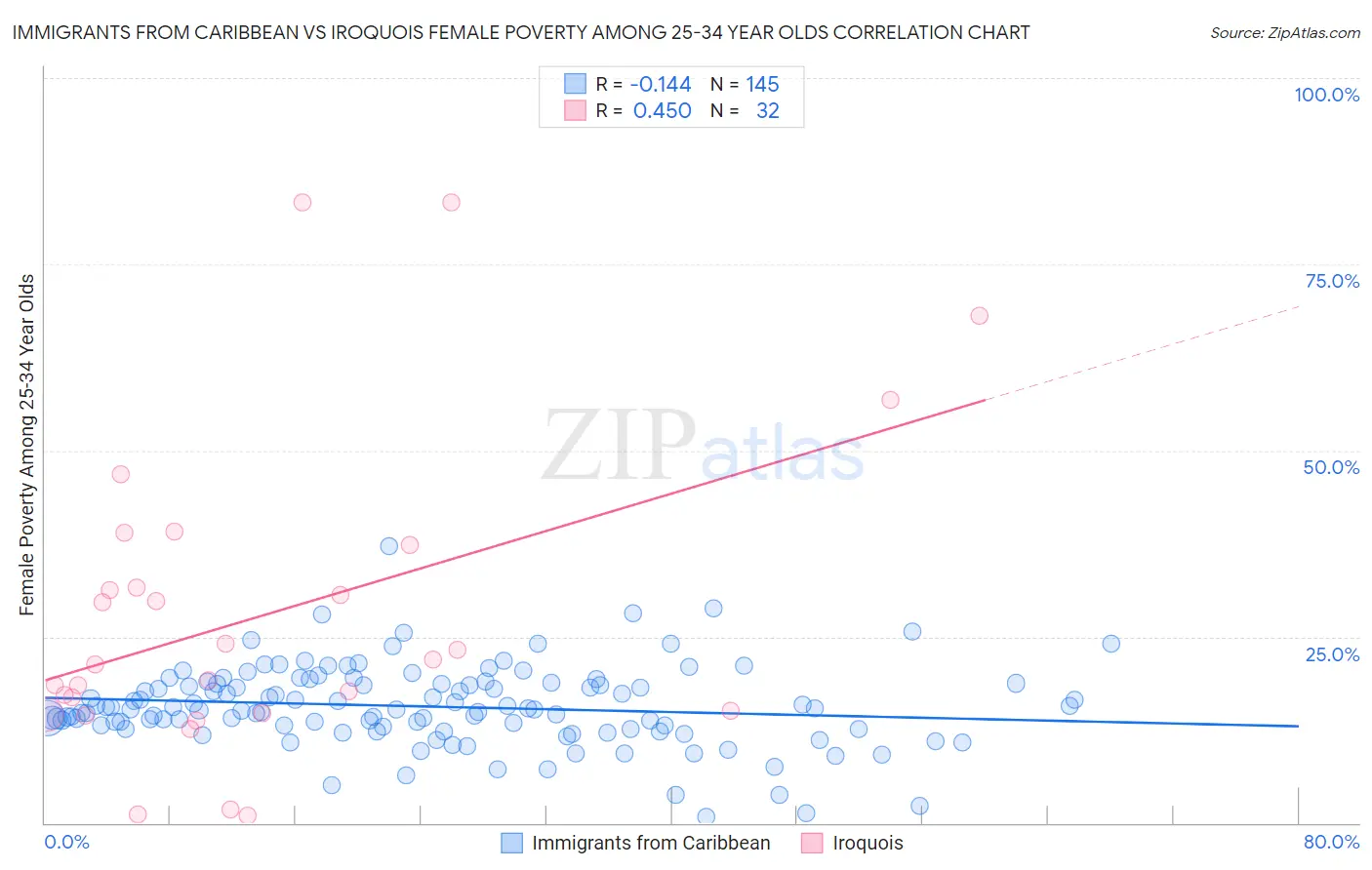 Immigrants from Caribbean vs Iroquois Female Poverty Among 25-34 Year Olds