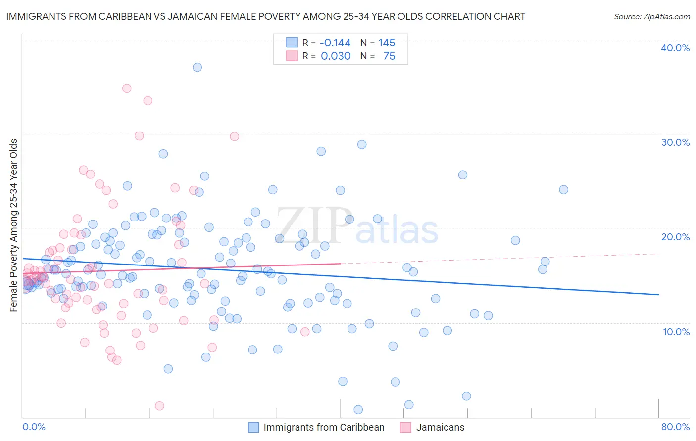 Immigrants from Caribbean vs Jamaican Female Poverty Among 25-34 Year Olds