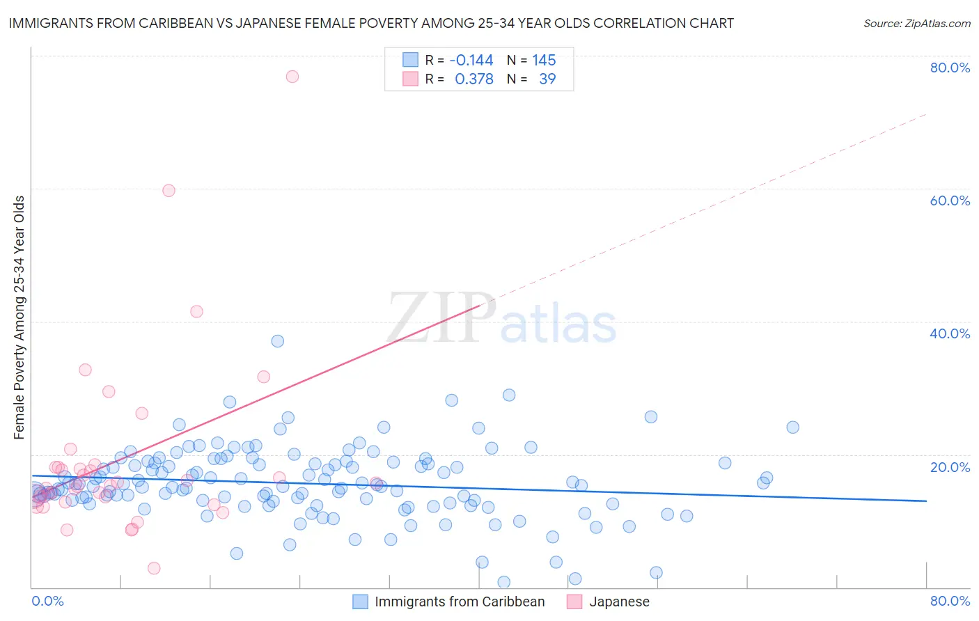 Immigrants from Caribbean vs Japanese Female Poverty Among 25-34 Year Olds