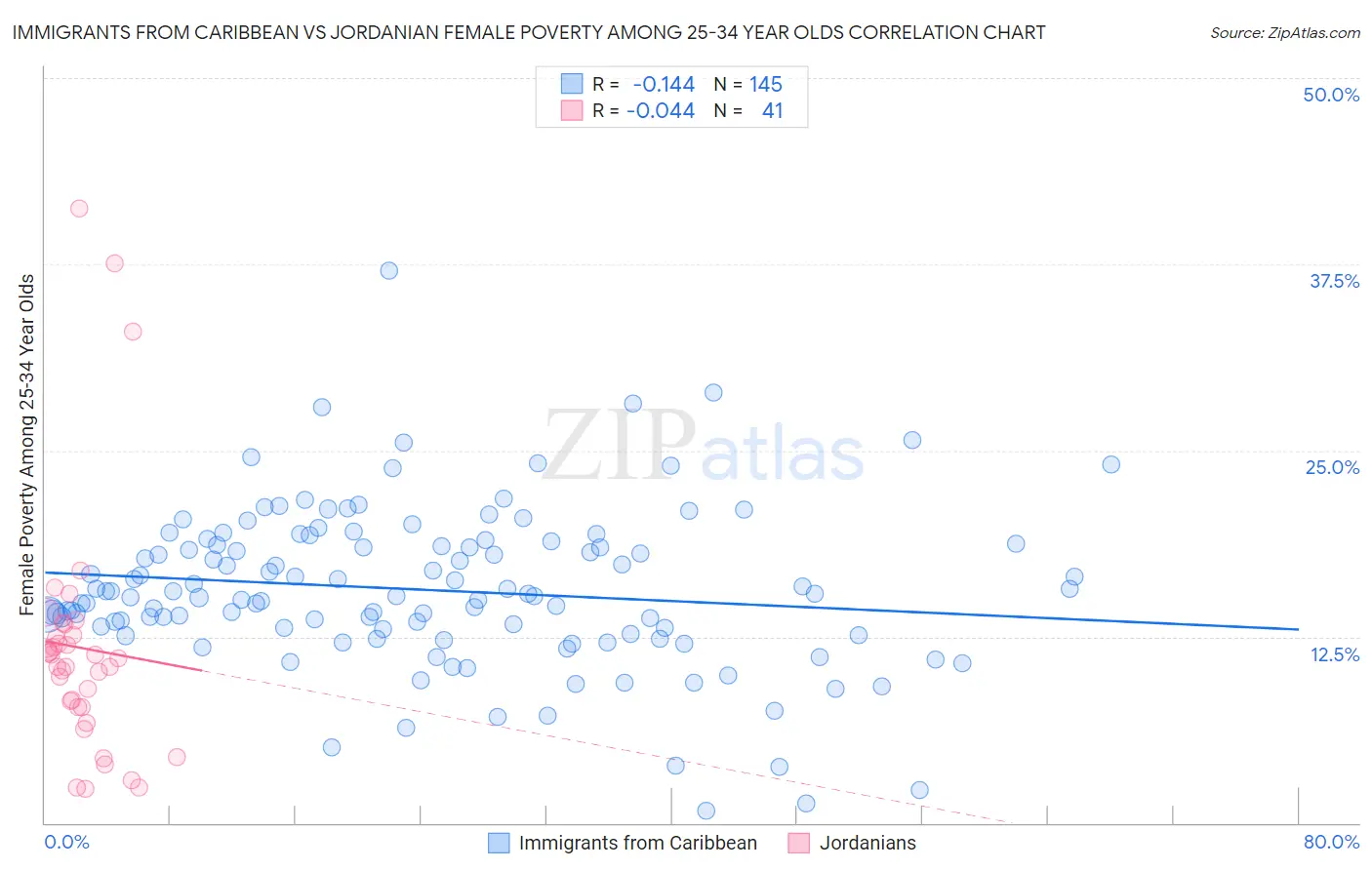 Immigrants from Caribbean vs Jordanian Female Poverty Among 25-34 Year Olds