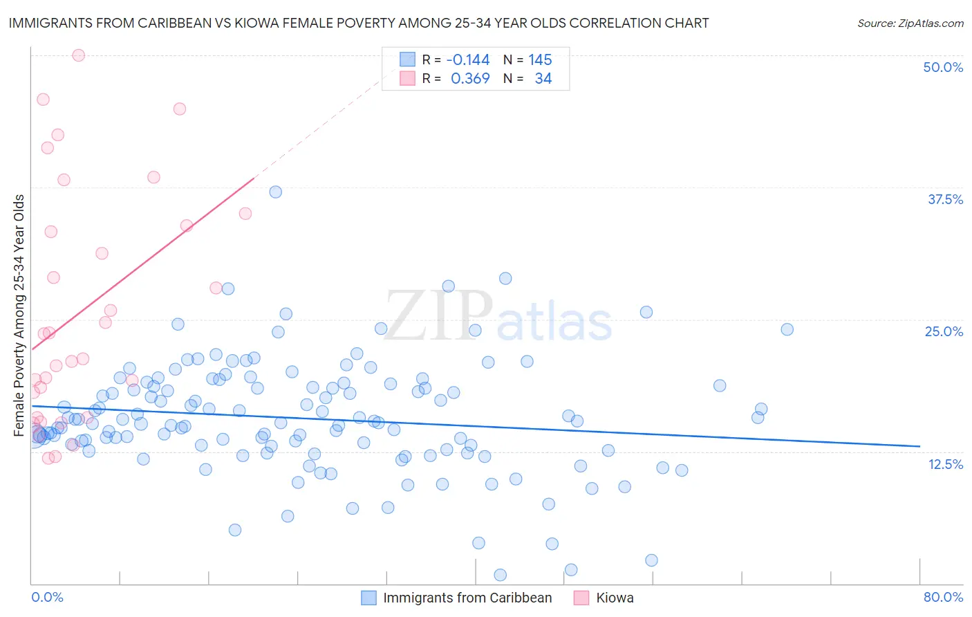Immigrants from Caribbean vs Kiowa Female Poverty Among 25-34 Year Olds