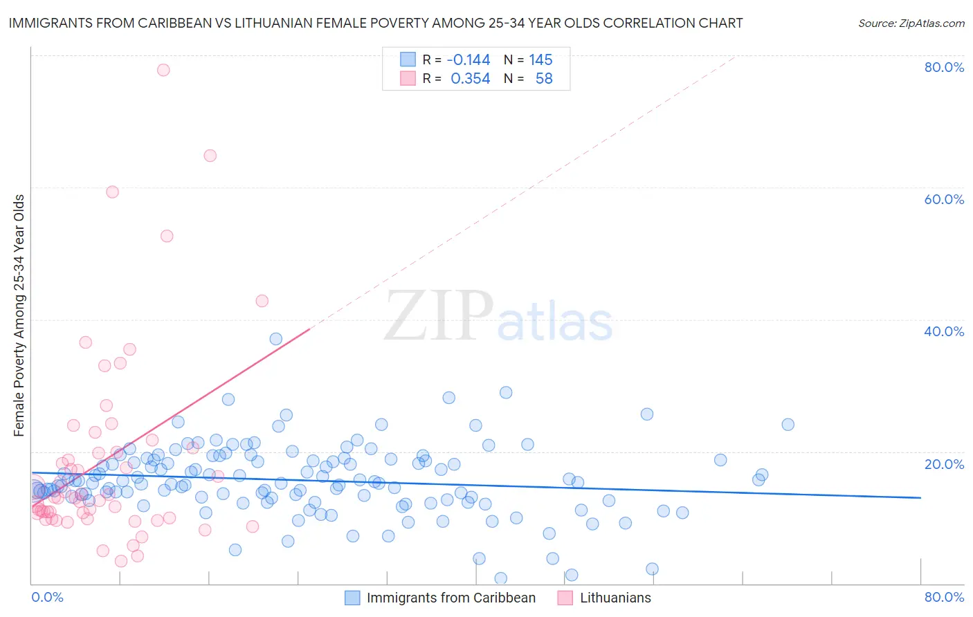 Immigrants from Caribbean vs Lithuanian Female Poverty Among 25-34 Year Olds