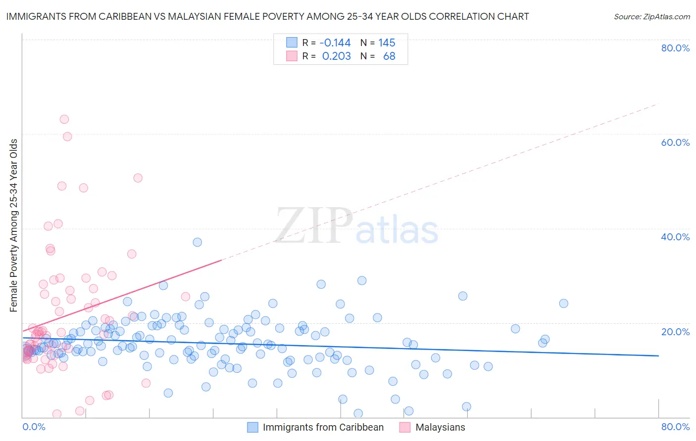 Immigrants from Caribbean vs Malaysian Female Poverty Among 25-34 Year Olds