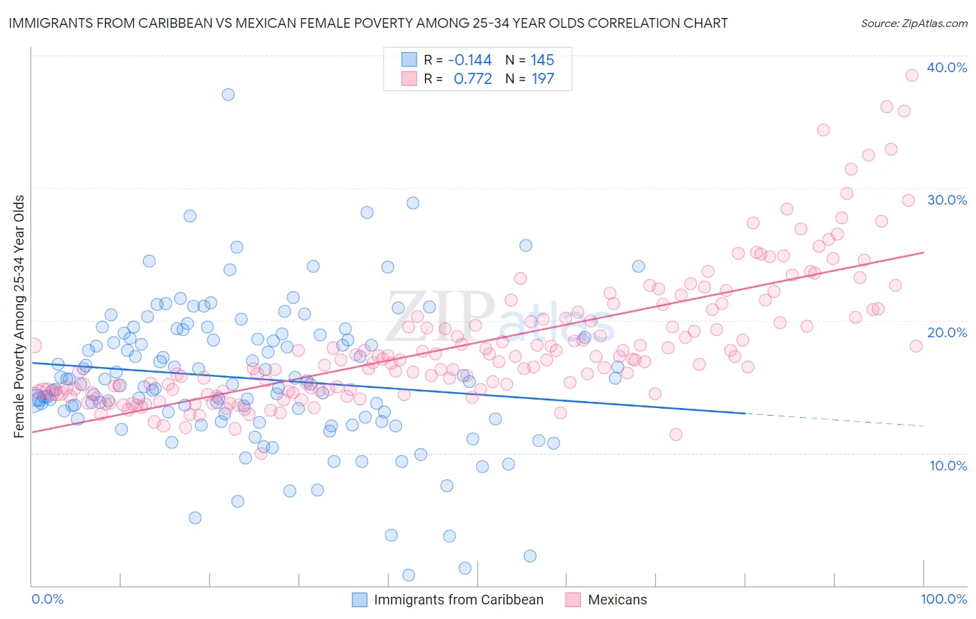 Immigrants from Caribbean vs Mexican Female Poverty Among 25-34 Year Olds