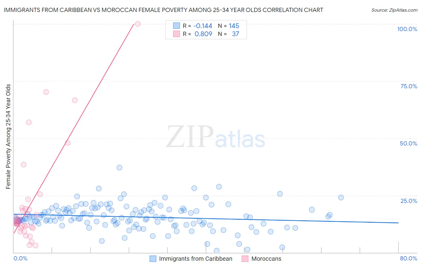 Immigrants from Caribbean vs Moroccan Female Poverty Among 25-34 Year Olds
