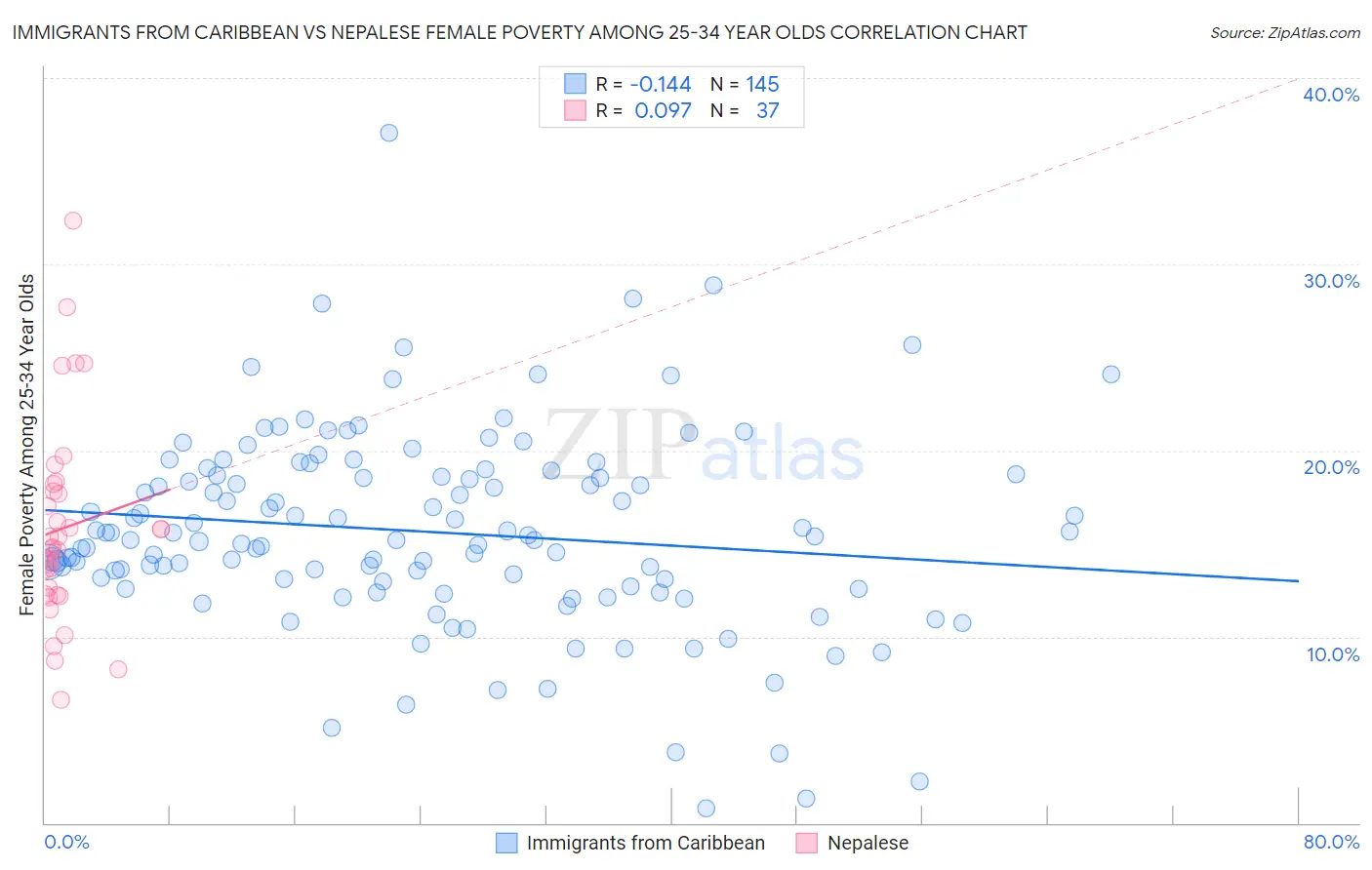 Immigrants from Caribbean vs Nepalese Female Poverty Among 25-34 Year Olds