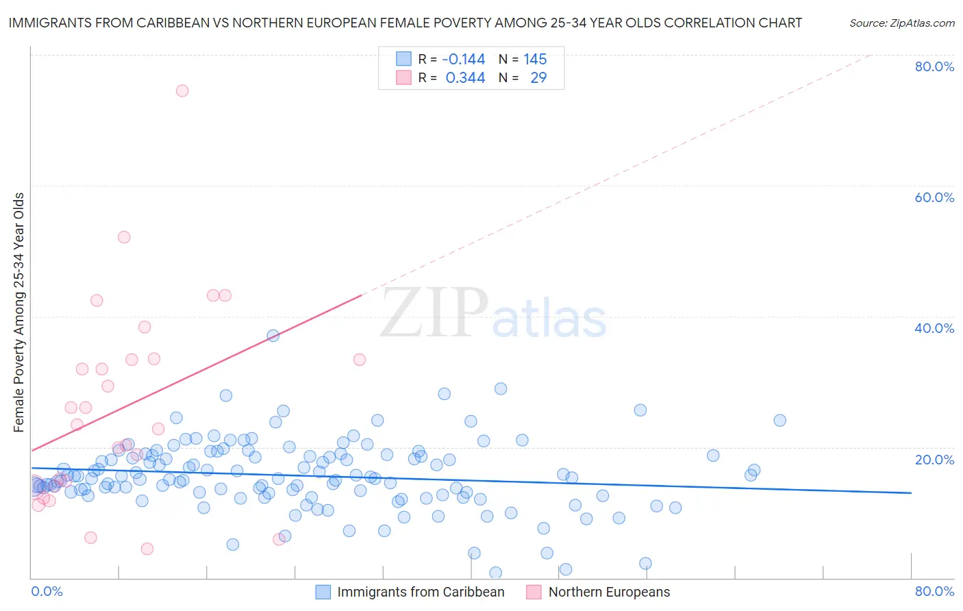 Immigrants from Caribbean vs Northern European Female Poverty Among 25-34 Year Olds