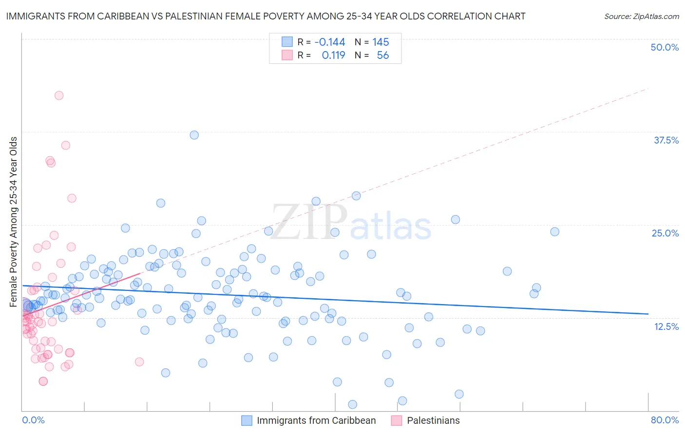 Immigrants from Caribbean vs Palestinian Female Poverty Among 25-34 Year Olds