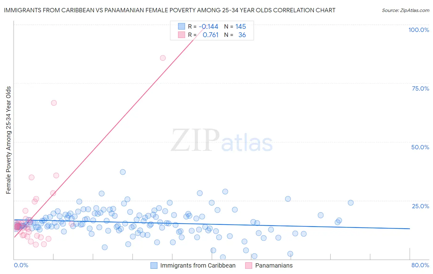 Immigrants from Caribbean vs Panamanian Female Poverty Among 25-34 Year Olds