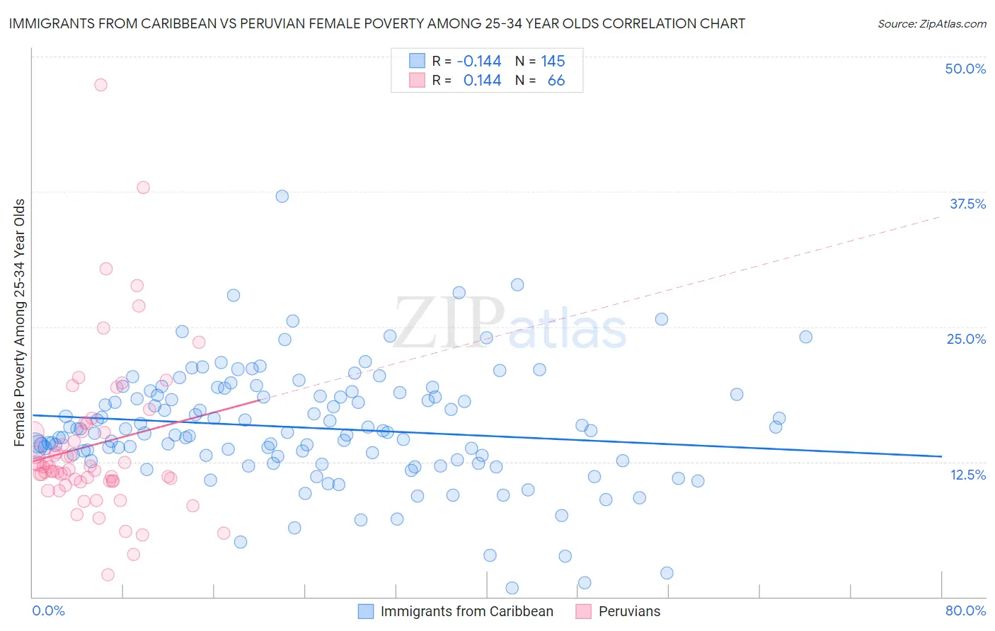 Immigrants from Caribbean vs Peruvian Female Poverty Among 25-34 Year Olds