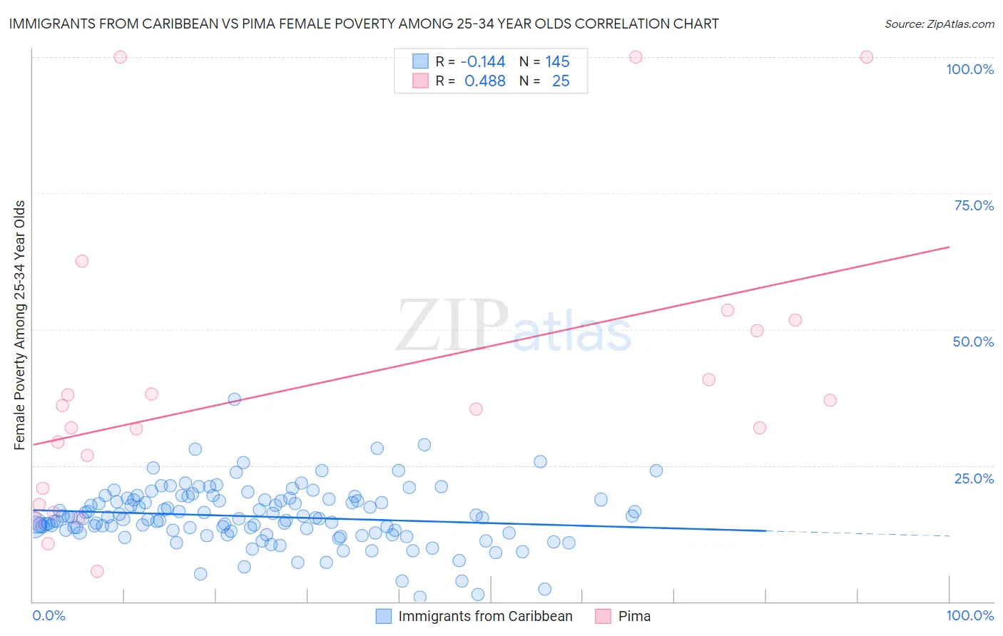 Immigrants from Caribbean vs Pima Female Poverty Among 25-34 Year Olds