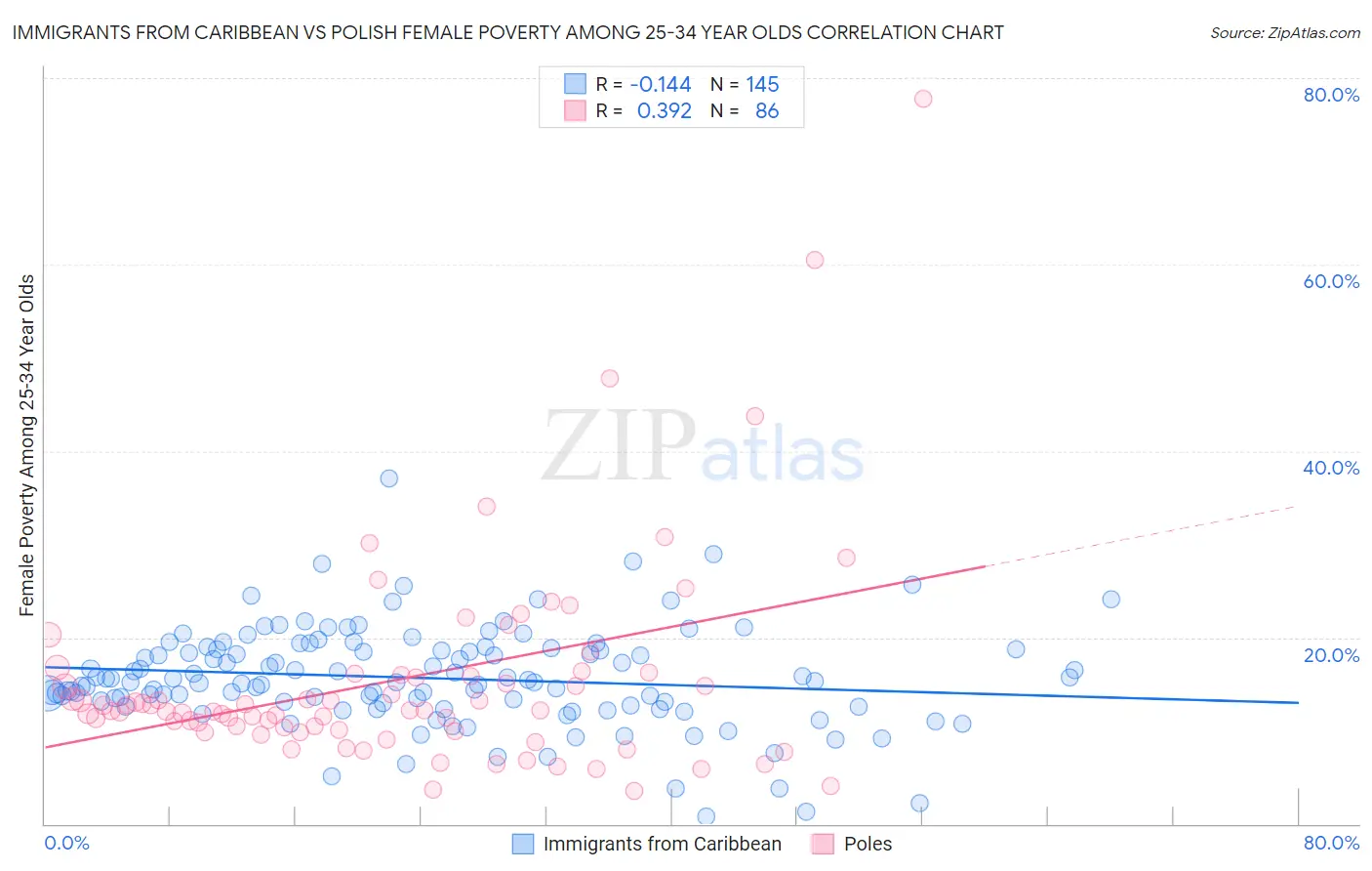 Immigrants from Caribbean vs Polish Female Poverty Among 25-34 Year Olds