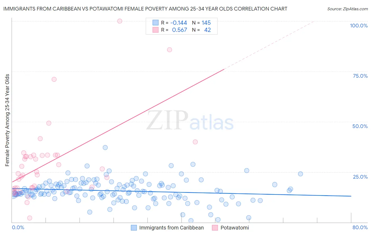 Immigrants from Caribbean vs Potawatomi Female Poverty Among 25-34 Year Olds