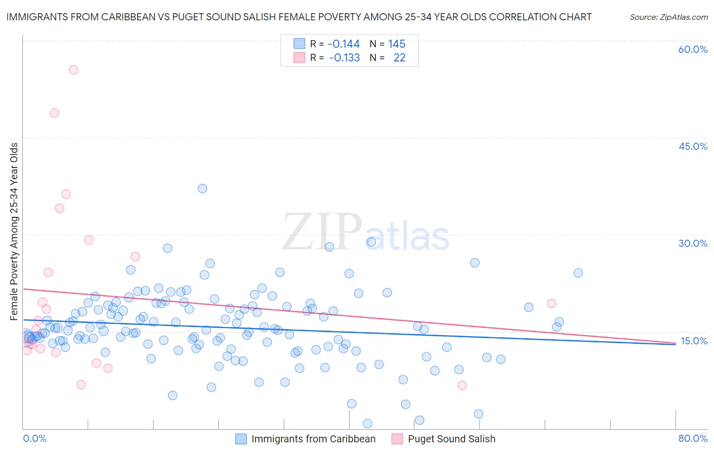 Immigrants from Caribbean vs Puget Sound Salish Female Poverty Among 25-34 Year Olds