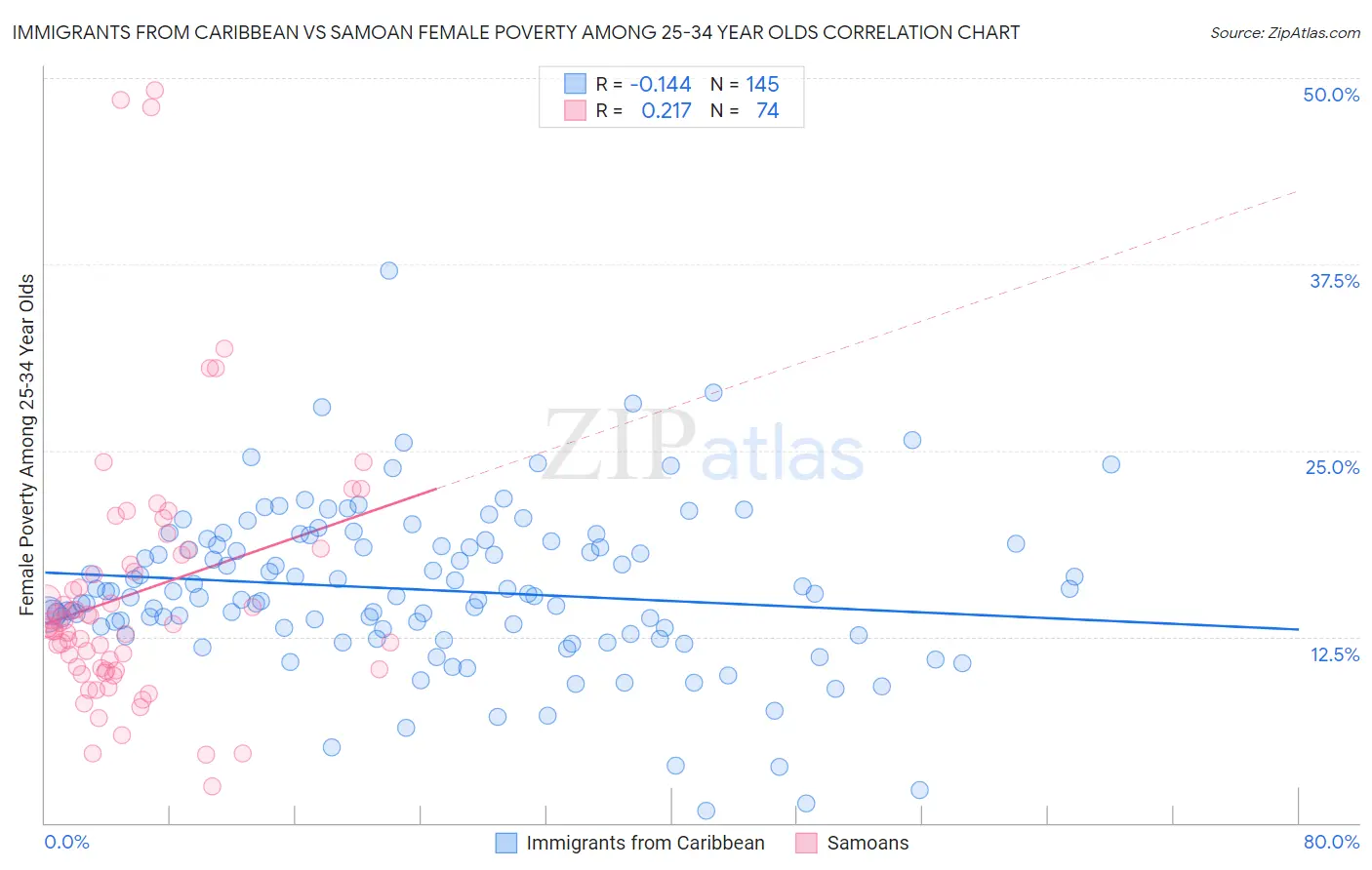 Immigrants from Caribbean vs Samoan Female Poverty Among 25-34 Year Olds