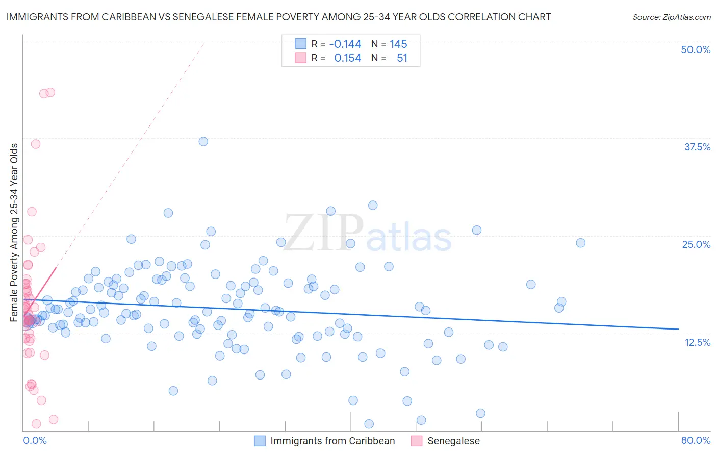 Immigrants from Caribbean vs Senegalese Female Poverty Among 25-34 Year Olds