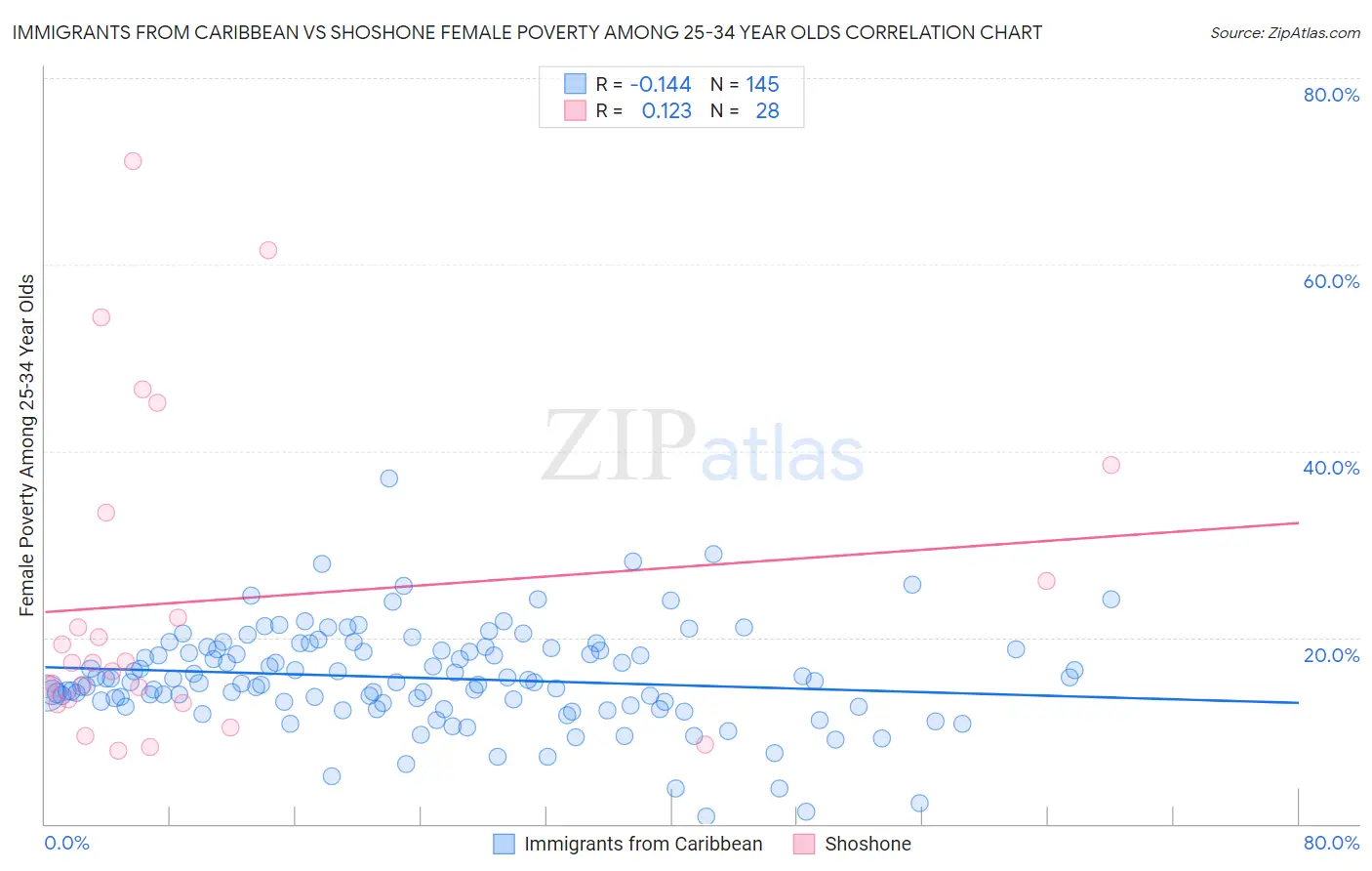 Immigrants from Caribbean vs Shoshone Female Poverty Among 25-34 Year Olds